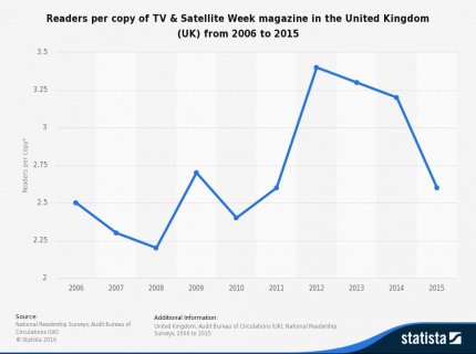 • TV & Satellite Week